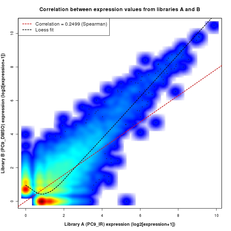 SmoothScatter plot of expression values for comparison: PC9_IR_vs_DMSO and data type: NovelBoundary