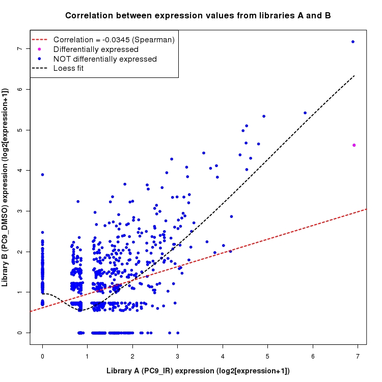 Scatter plot of expression values for comparison: PC9_IR_vs_DMSO and data type: NovelJunction