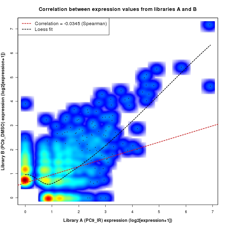 SmoothScatter plot of expression values for comparison: PC9_IR_vs_DMSO and data type: NovelJunction