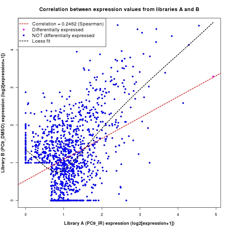 Scatter plot of expression values for comparison: PC9_IR_vs_DMSO and data type: SilentIntergenicRegion