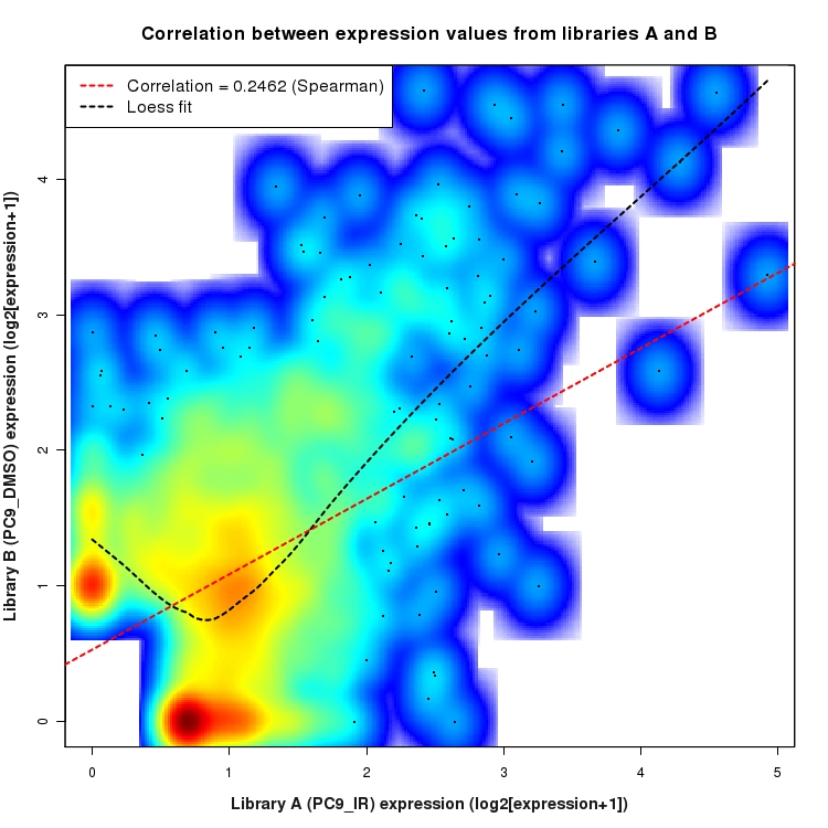 SmoothScatter plot of expression values for comparison: PC9_IR_vs_DMSO and data type: SilentIntergenicRegion