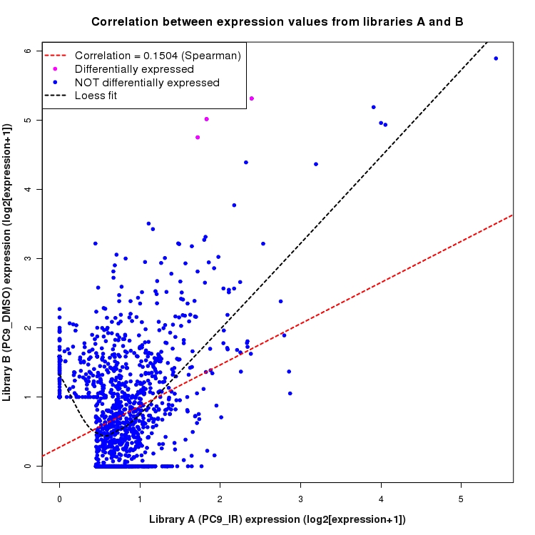 Scatter plot of expression values for comparison: PC9_IR_vs_DMSO and data type: SilentIntronRegion