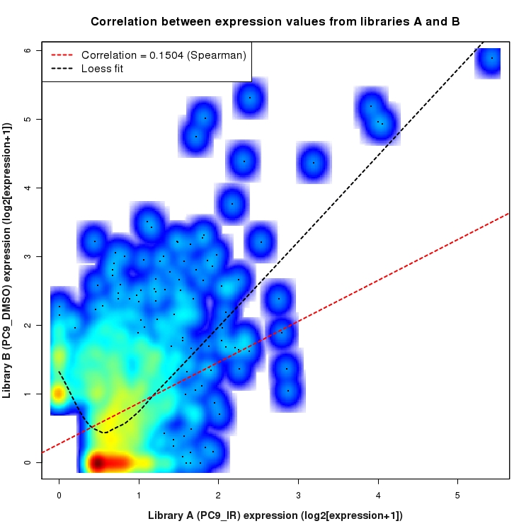 SmoothScatter plot of expression values for comparison: PC9_IR_vs_DMSO and data type: SilentIntronRegion