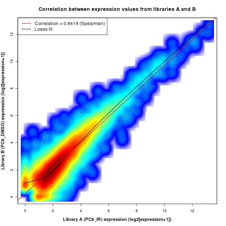 SmoothScatter plot of expression values for comparison: PC9_IR_vs_DMSO and data type: Transcript