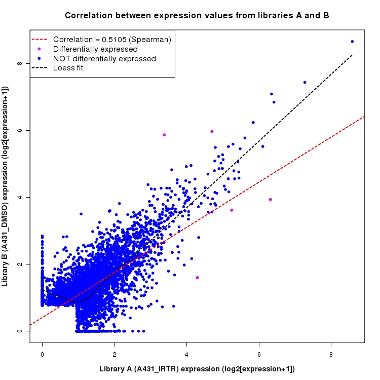 Scatter plot of expression values for comparison: A431_IRTR_vs_DMSO and data type: ActiveIntergenicRegion