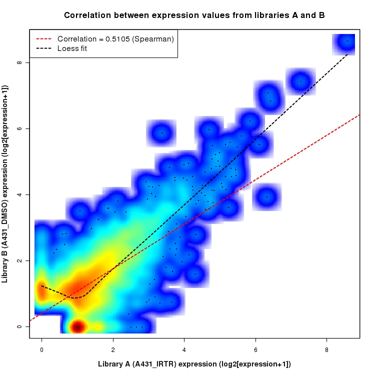SmoothScatter plot of expression values for comparison: A431_IRTR_vs_DMSO and data type: ActiveIntergenicRegion