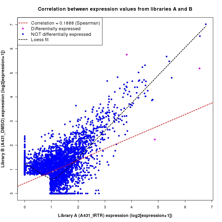 Scatter plot of expression values for comparison: A431_IRTR_vs_DMSO and data type: ActiveIntronRegion