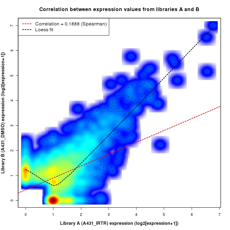SmoothScatter plot of expression values for comparison: A431_IRTR_vs_DMSO and data type: ActiveIntronRegion