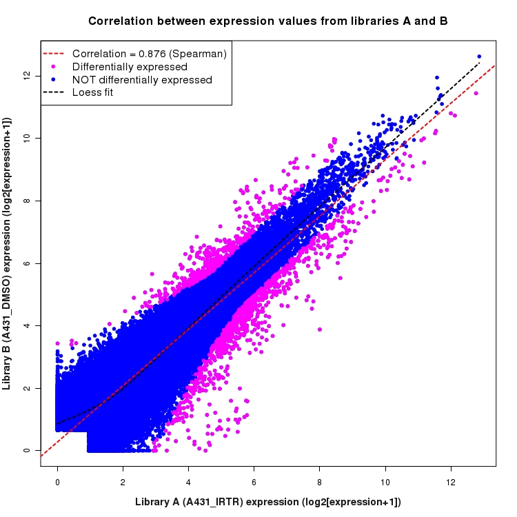 Scatter plot of expression values for comparison: A431_IRTR_vs_DMSO and data type: ExonRegion