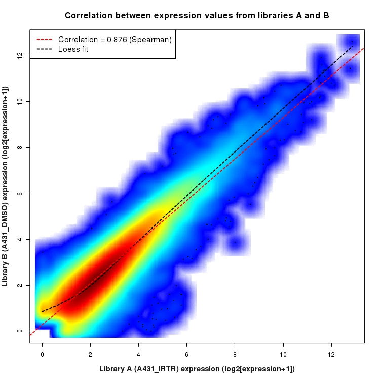 SmoothScatter plot of expression values for comparison: A431_IRTR_vs_DMSO and data type: ExonRegion