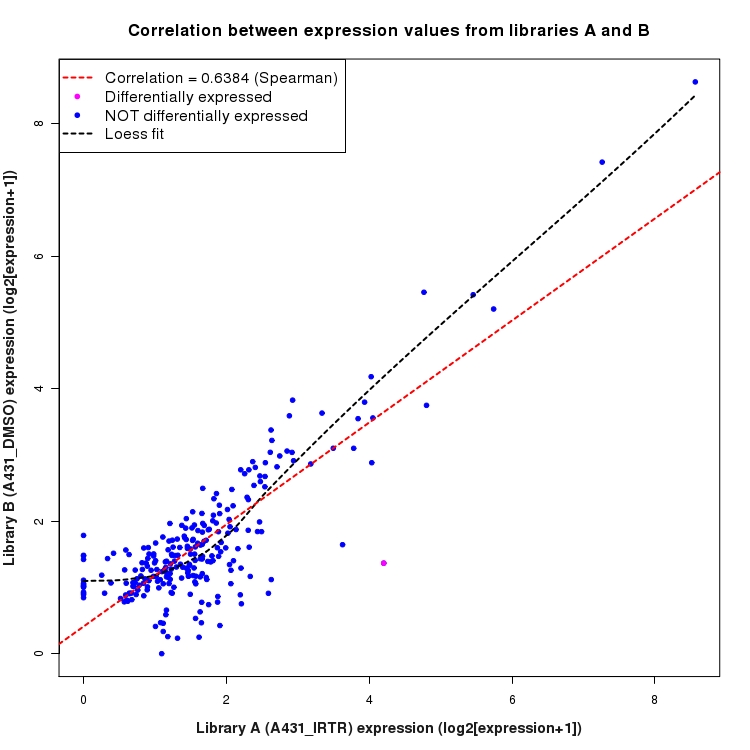 Scatter plot of expression values for comparison: A431_IRTR_vs_DMSO and data type: Intergenic