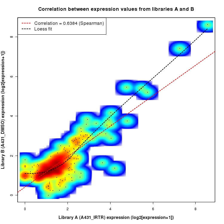 SmoothScatter plot of expression values for comparison: A431_IRTR_vs_DMSO and data type: Intergenic