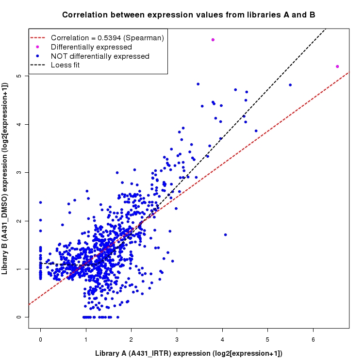 Scatter plot of expression values for comparison: A431_IRTR_vs_DMSO and data type: Intron