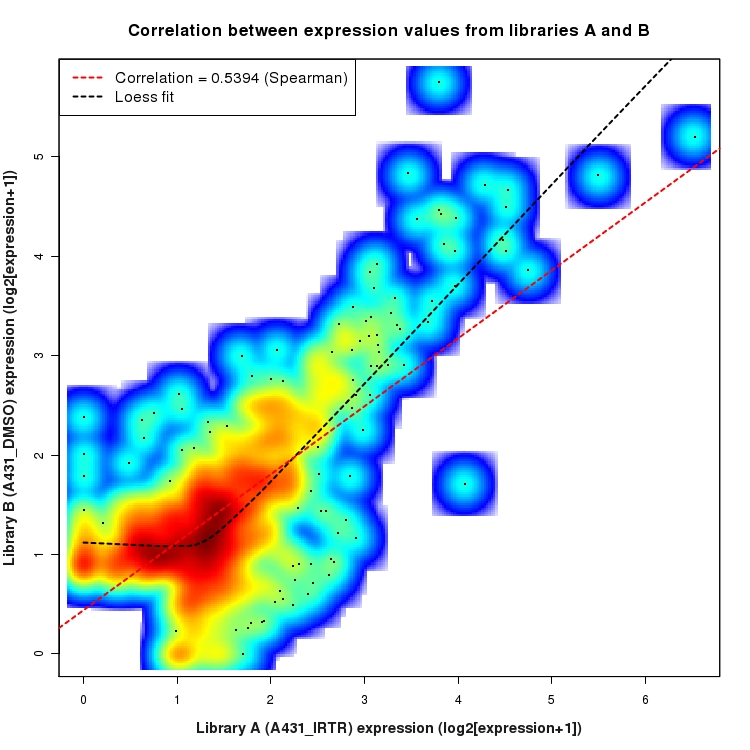 SmoothScatter plot of expression values for comparison: A431_IRTR_vs_DMSO and data type: Intron