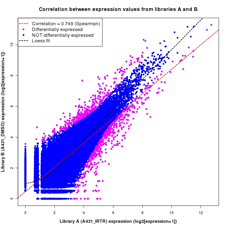 Scatter plot of expression values for comparison: A431_IRTR_vs_DMSO and data type: Junction