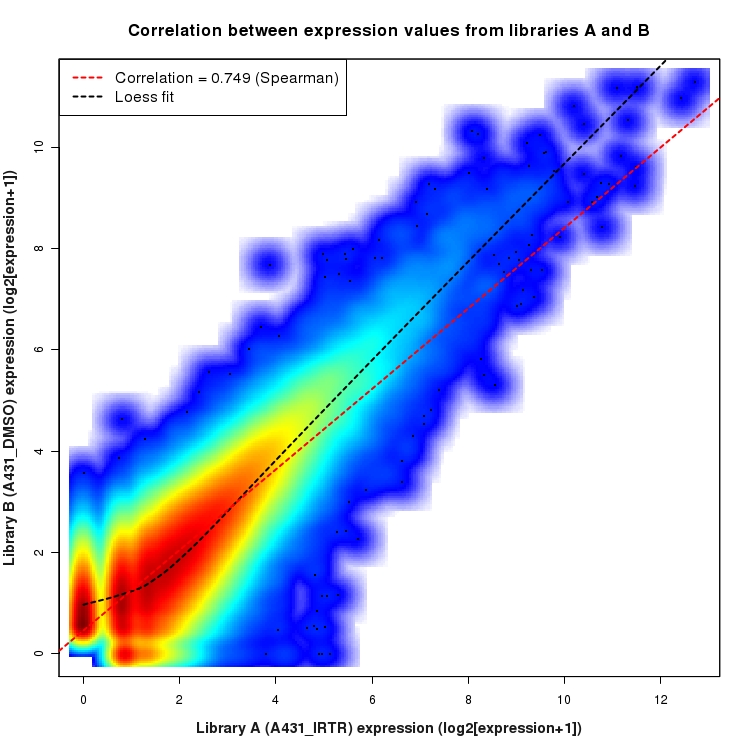SmoothScatter plot of expression values for comparison: A431_IRTR_vs_DMSO and data type: Junction