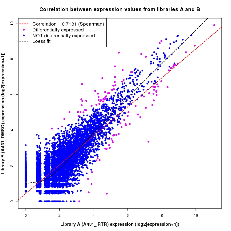 Scatter plot of expression values for comparison: A431_IRTR_vs_DMSO and data type: KnownBoundary