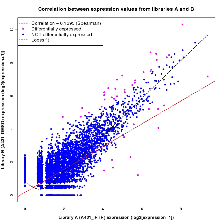 Scatter plot of expression values for comparison: A431_IRTR_vs_DMSO and data type: NovelBoundary
