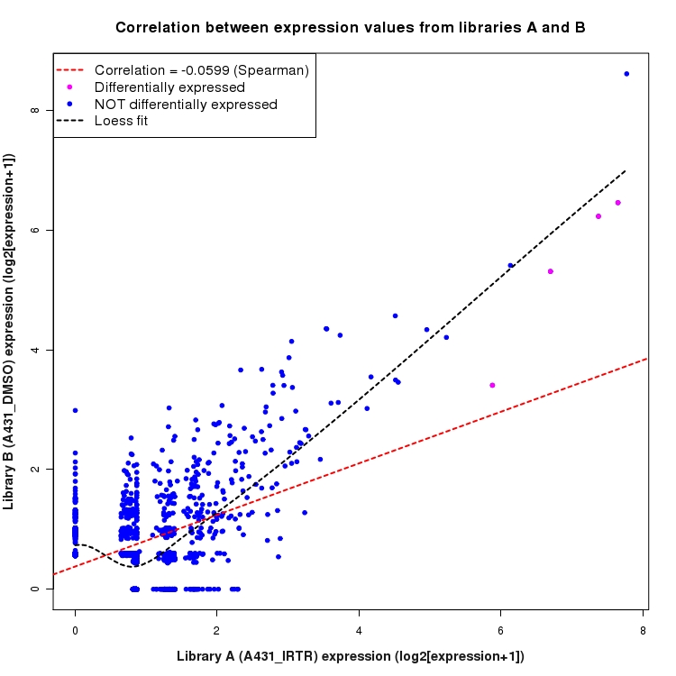 Scatter plot of expression values for comparison: A431_IRTR_vs_DMSO and data type: NovelJunction