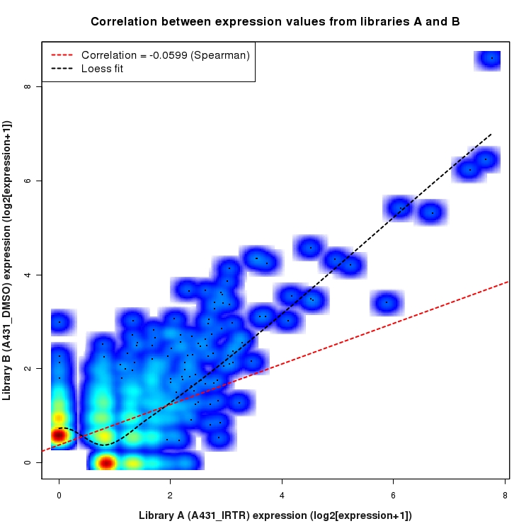 SmoothScatter plot of expression values for comparison: A431_IRTR_vs_DMSO and data type: NovelJunction