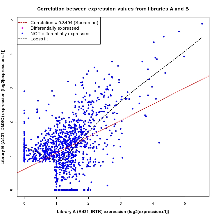 Scatter plot of expression values for comparison: A431_IRTR_vs_DMSO and data type: SilentIntergenicRegion