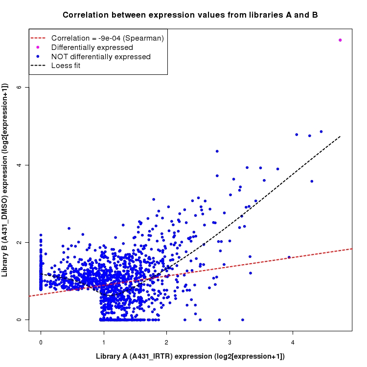 Scatter plot of expression values for comparison: A431_IRTR_vs_DMSO and data type: SilentIntronRegion