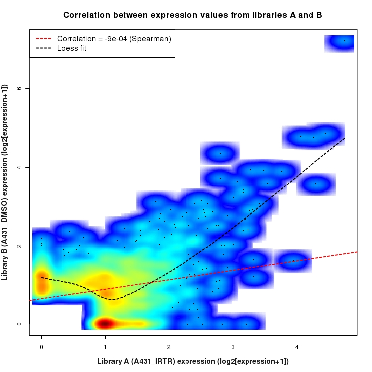 SmoothScatter plot of expression values for comparison: A431_IRTR_vs_DMSO and data type: SilentIntronRegion