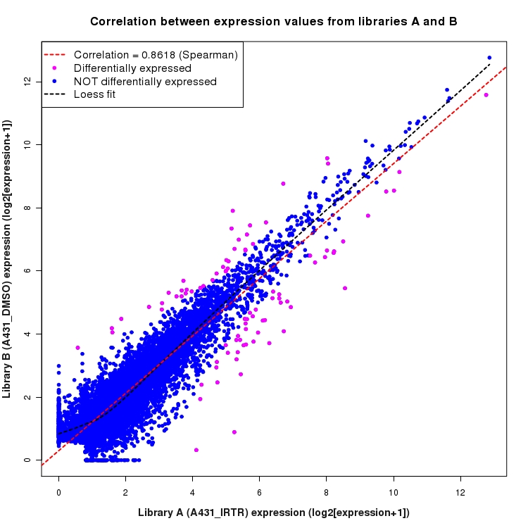Scatter plot of expression values for comparison: A431_IRTR_vs_DMSO and data type: Transcript