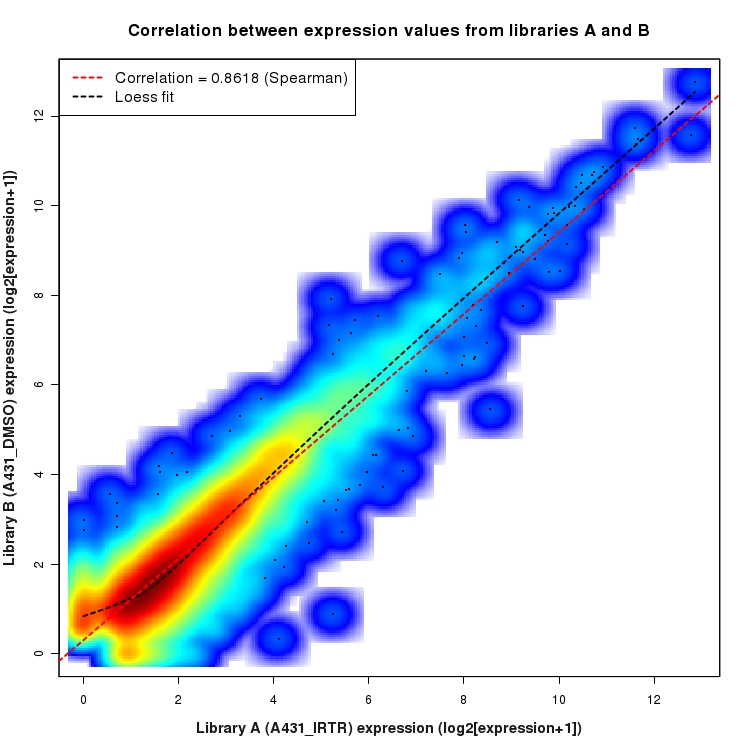 SmoothScatter plot of expression values for comparison: A431_IRTR_vs_DMSO and data type: Transcript