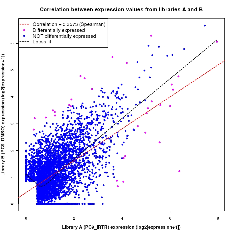 Scatter plot of expression values for comparison: PC9_IRTR_vs_DMSO and data type: ActiveIntergenicRegion