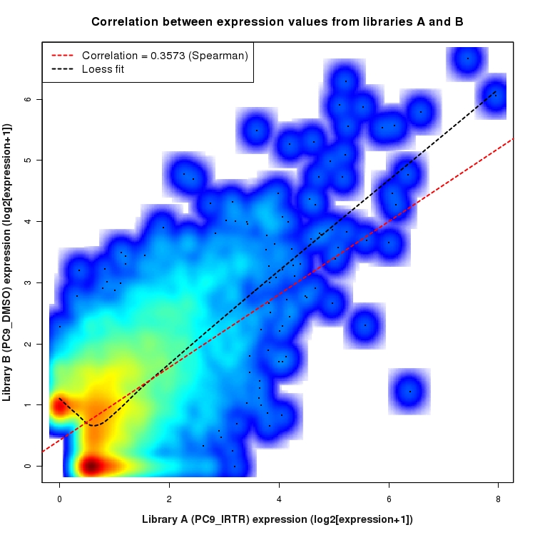 SmoothScatter plot of expression values for comparison: PC9_IRTR_vs_DMSO and data type: ActiveIntergenicRegion