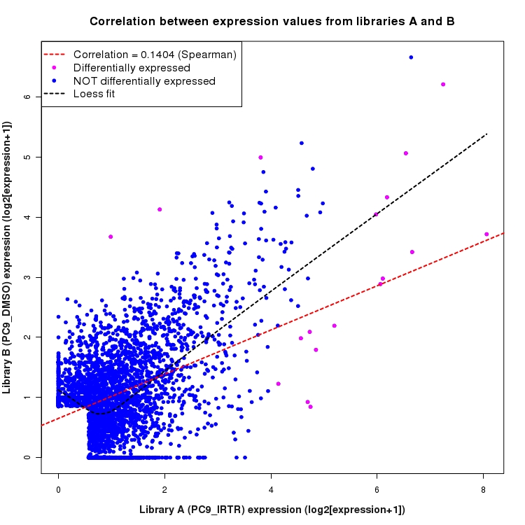 Scatter plot of expression values for comparison: PC9_IRTR_vs_DMSO and data type: ActiveIntronRegion