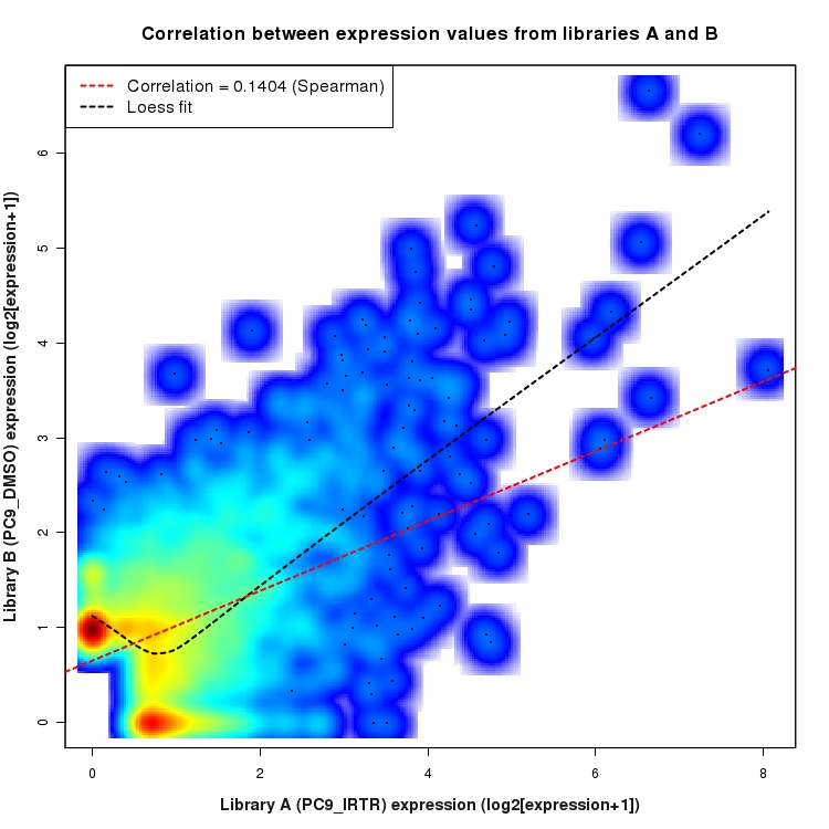 SmoothScatter plot of expression values for comparison: PC9_IRTR_vs_DMSO and data type: ActiveIntronRegion