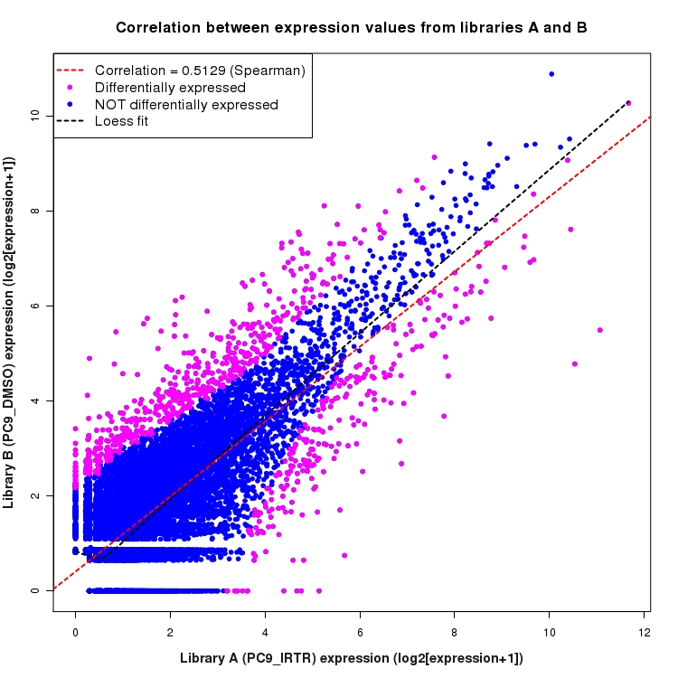Scatter plot of expression values for comparison: PC9_IRTR_vs_DMSO and data type: Boundary
