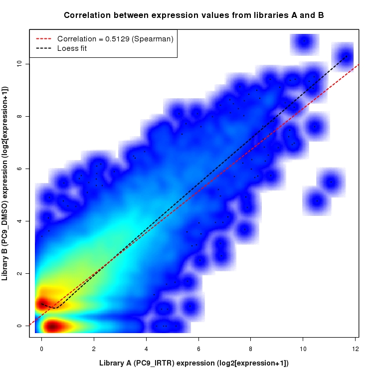 SmoothScatter plot of expression values for comparison: PC9_IRTR_vs_DMSO and data type: Boundary