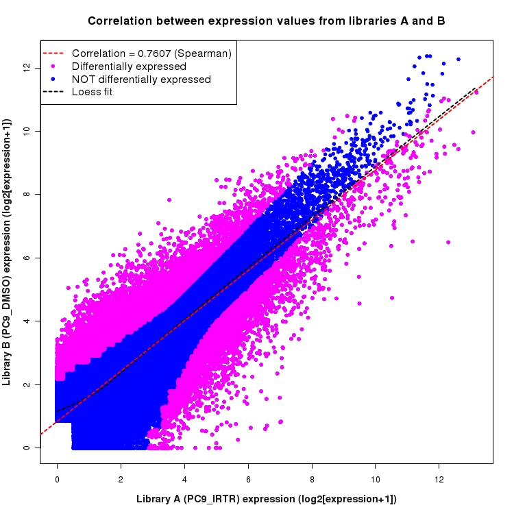 Scatter plot of expression values for comparison: PC9_IRTR_vs_DMSO and data type: ExonRegion