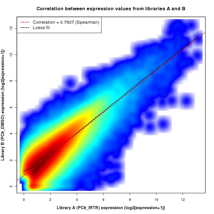 SmoothScatter plot of expression values for comparison: PC9_IRTR_vs_DMSO and data type: ExonRegion
