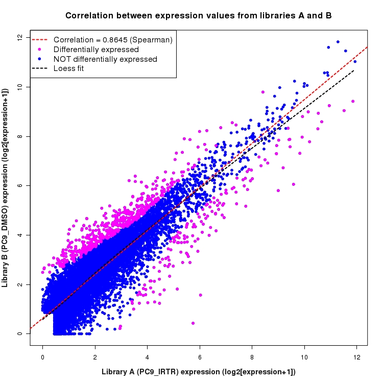 Scatter plot of expression values for comparison: PC9_IRTR_vs_DMSO and data type: Gene