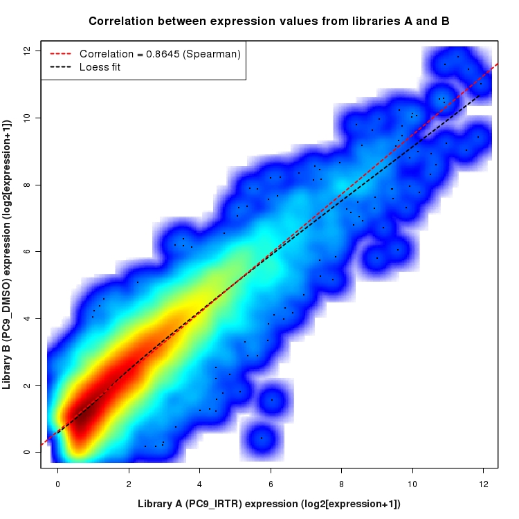 SmoothScatter plot of expression values for comparison: PC9_IRTR_vs_DMSO and data type: Gene