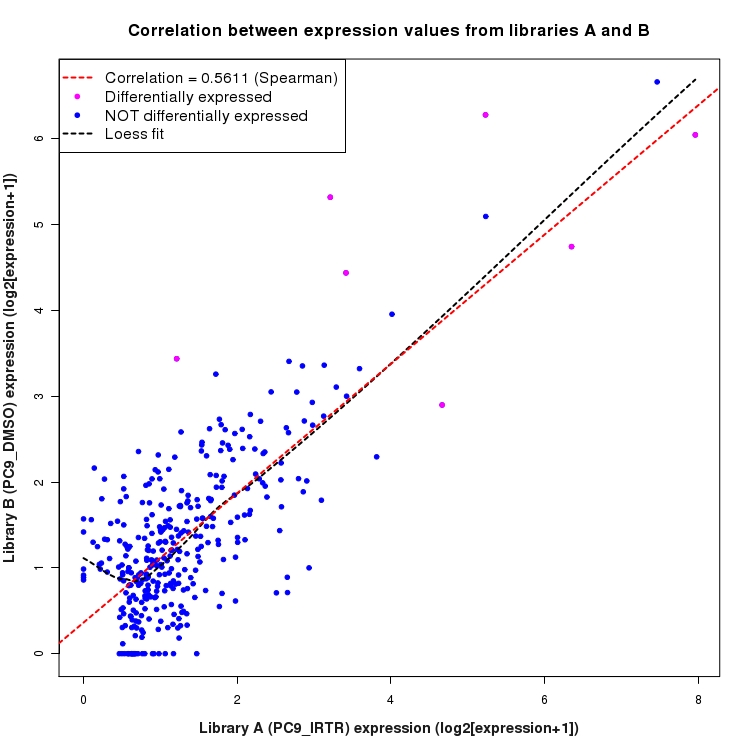 Scatter plot of expression values for comparison: PC9_IRTR_vs_DMSO and data type: Intergenic