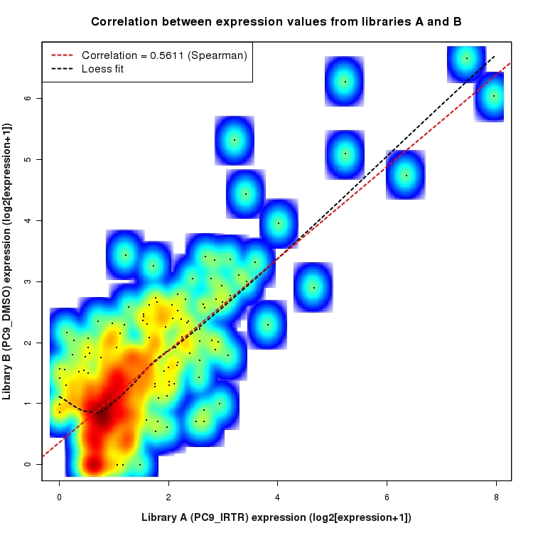 SmoothScatter plot of expression values for comparison: PC9_IRTR_vs_DMSO and data type: Intergenic