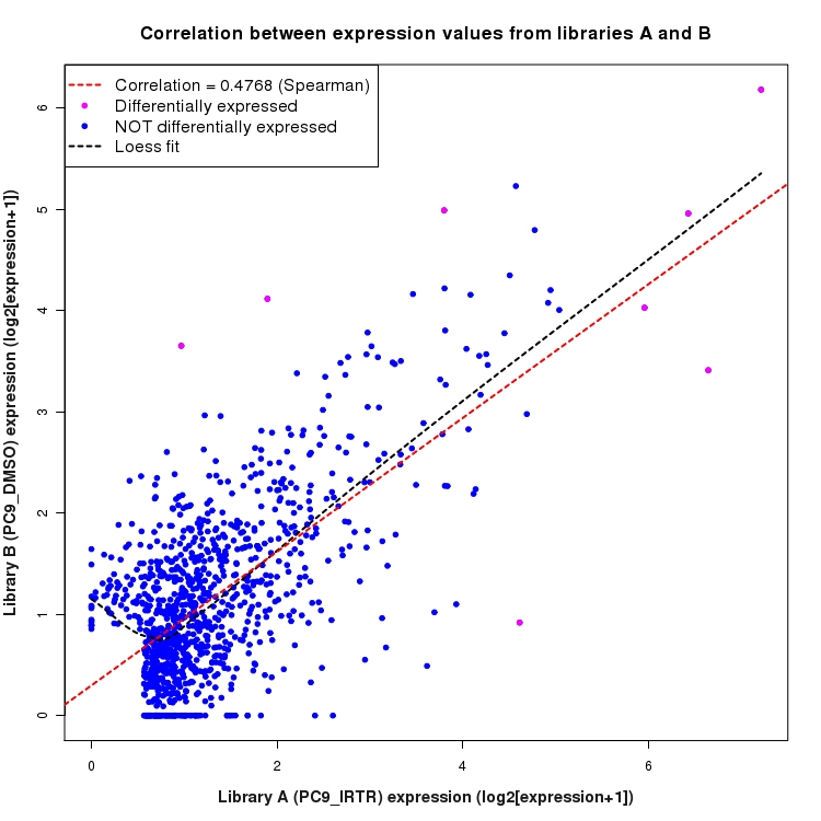 Scatter plot of expression values for comparison: PC9_IRTR_vs_DMSO and data type: Intron