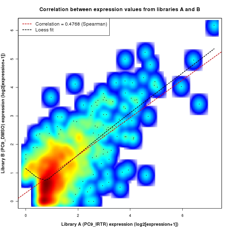 SmoothScatter plot of expression values for comparison: PC9_IRTR_vs_DMSO and data type: Intron