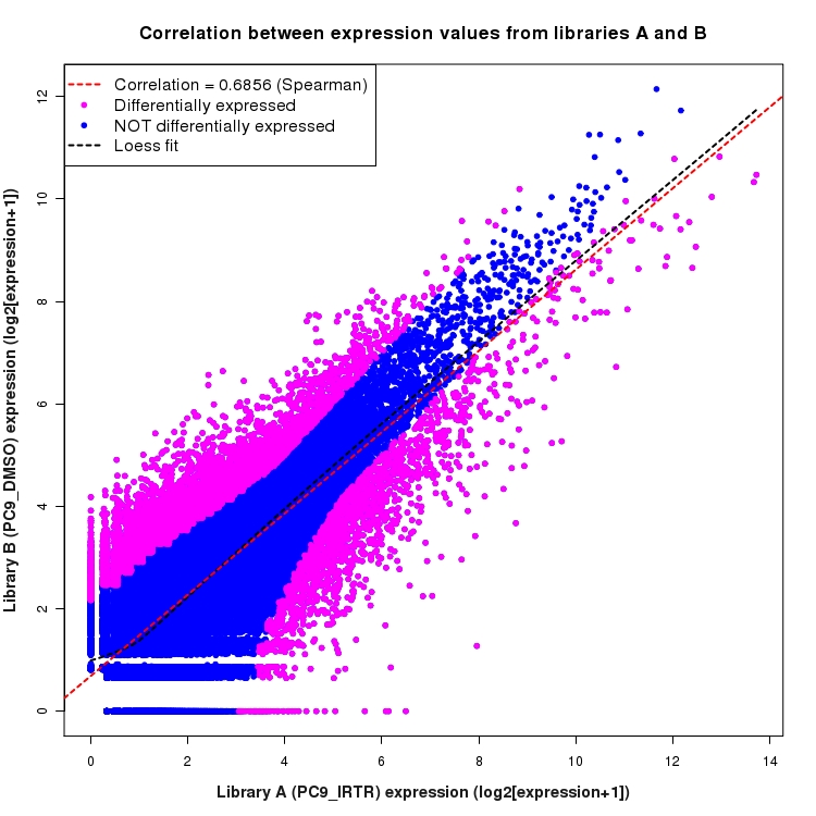 Scatter plot of expression values for comparison: PC9_IRTR_vs_DMSO and data type: Junction