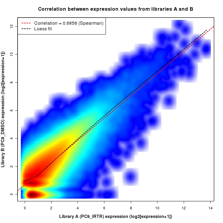 SmoothScatter plot of expression values for comparison: PC9_IRTR_vs_DMSO and data type: Junction