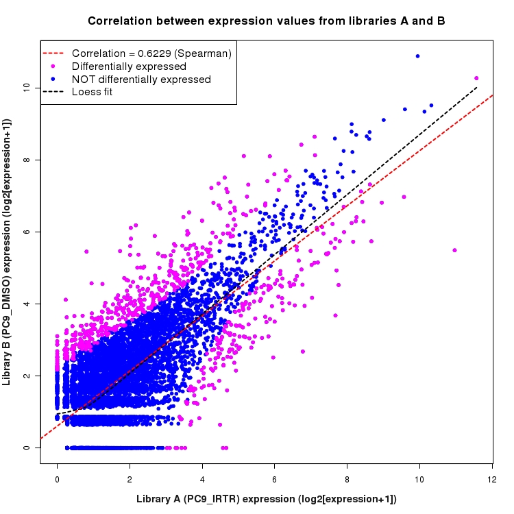 Scatter plot of expression values for comparison: PC9_IRTR_vs_DMSO and data type: KnownBoundary