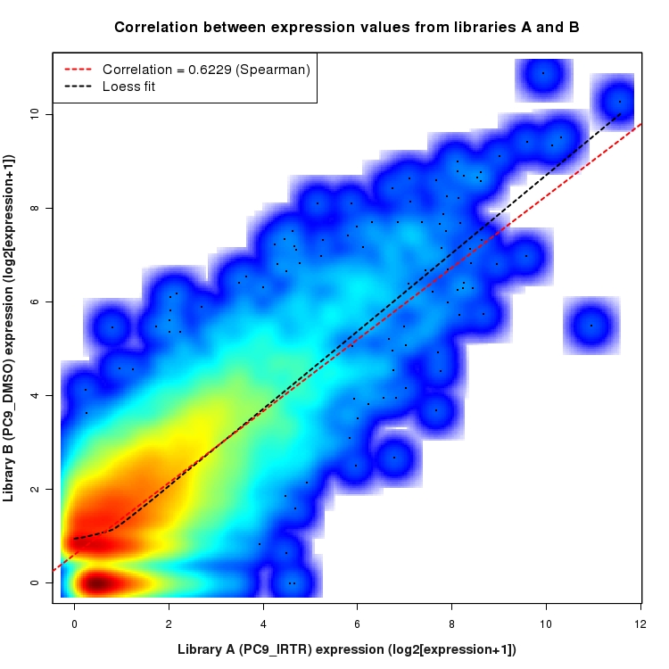 SmoothScatter plot of expression values for comparison: PC9_IRTR_vs_DMSO and data type: KnownBoundary
