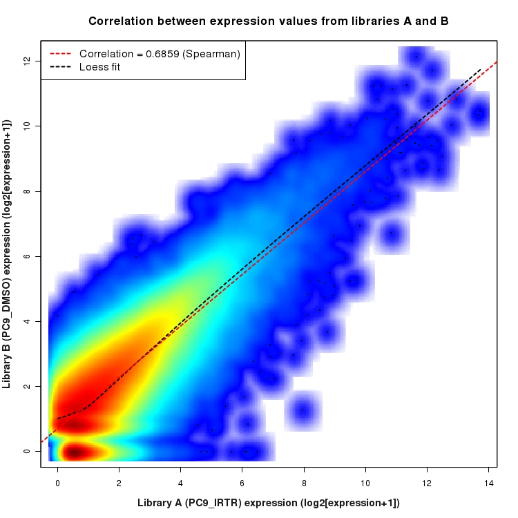 SmoothScatter plot of expression values for comparison: PC9_IRTR_vs_DMSO and data type: KnownJunction