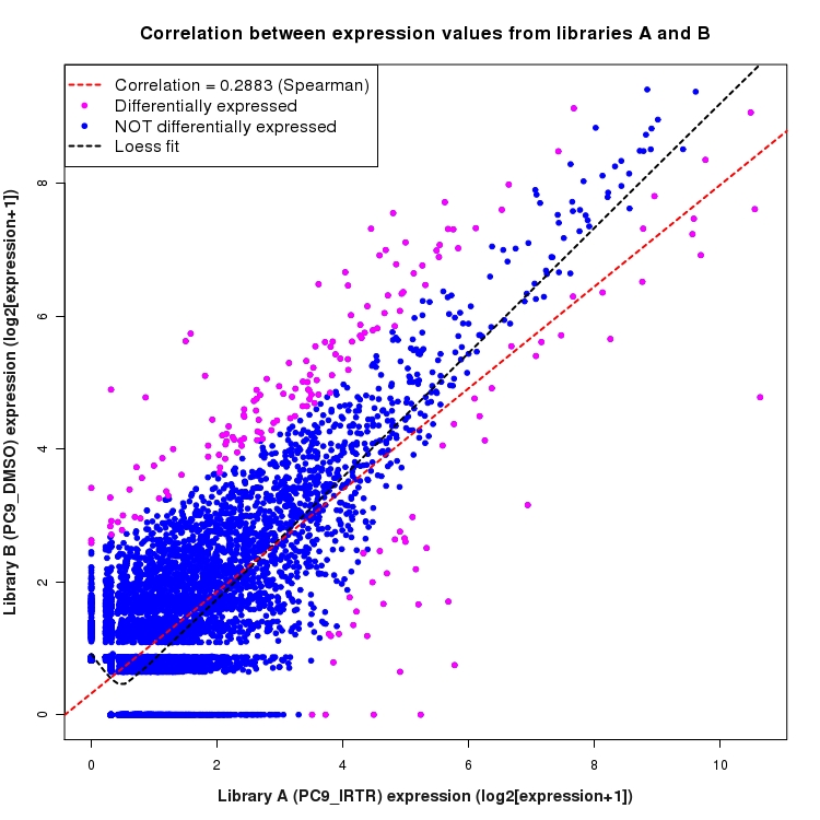Scatter plot of expression values for comparison: PC9_IRTR_vs_DMSO and data type: NovelBoundary