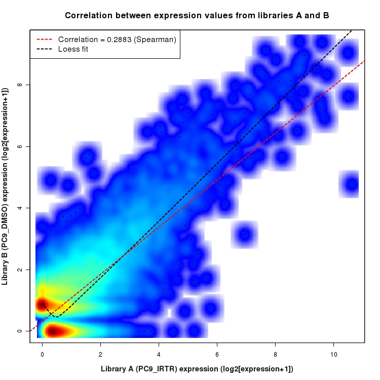 SmoothScatter plot of expression values for comparison: PC9_IRTR_vs_DMSO and data type: NovelBoundary
